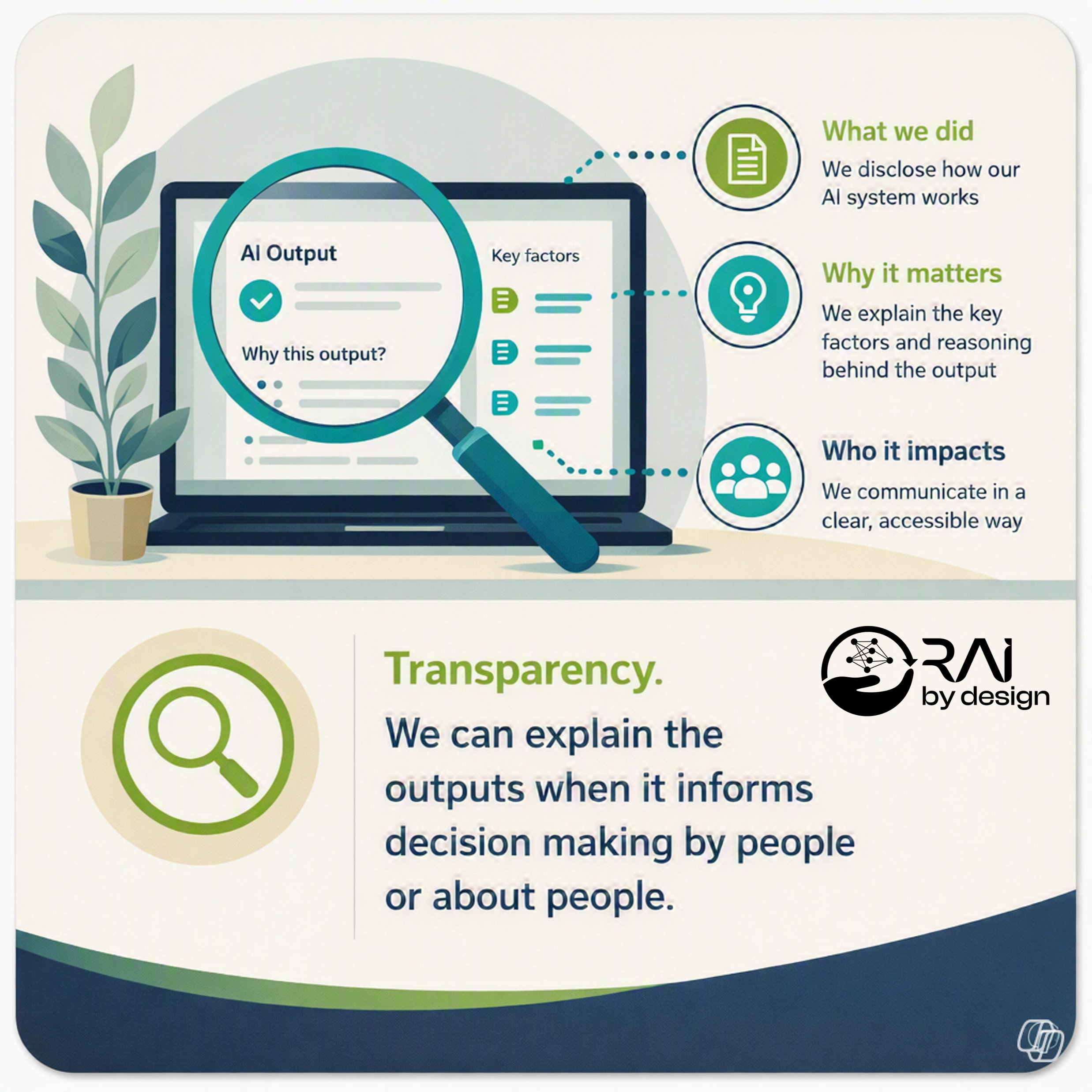 Infographic explaining the process of transparency. It shows a computer screen with a magnifying glass highlighting the section titled 'AI Output'. On the right, there are three sections: 'What we did', 'Why it matters', and 'Who it impacts', describing steps in AI transparency and explanation.