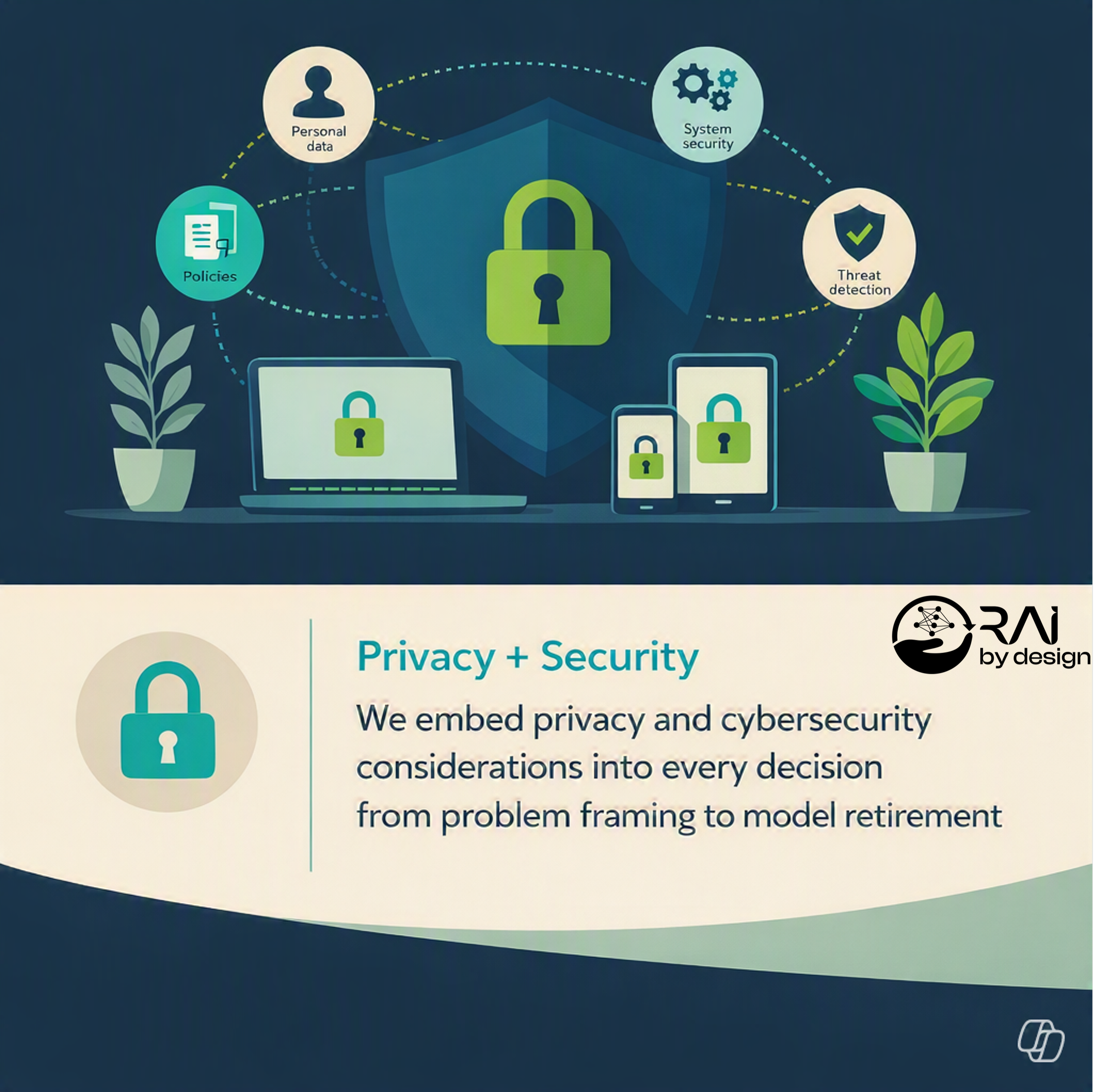 Cybersecurity infographic with icons representing personal data, system security, policies, and threat detection, emphasizing privacy and cybersecurity considerations.