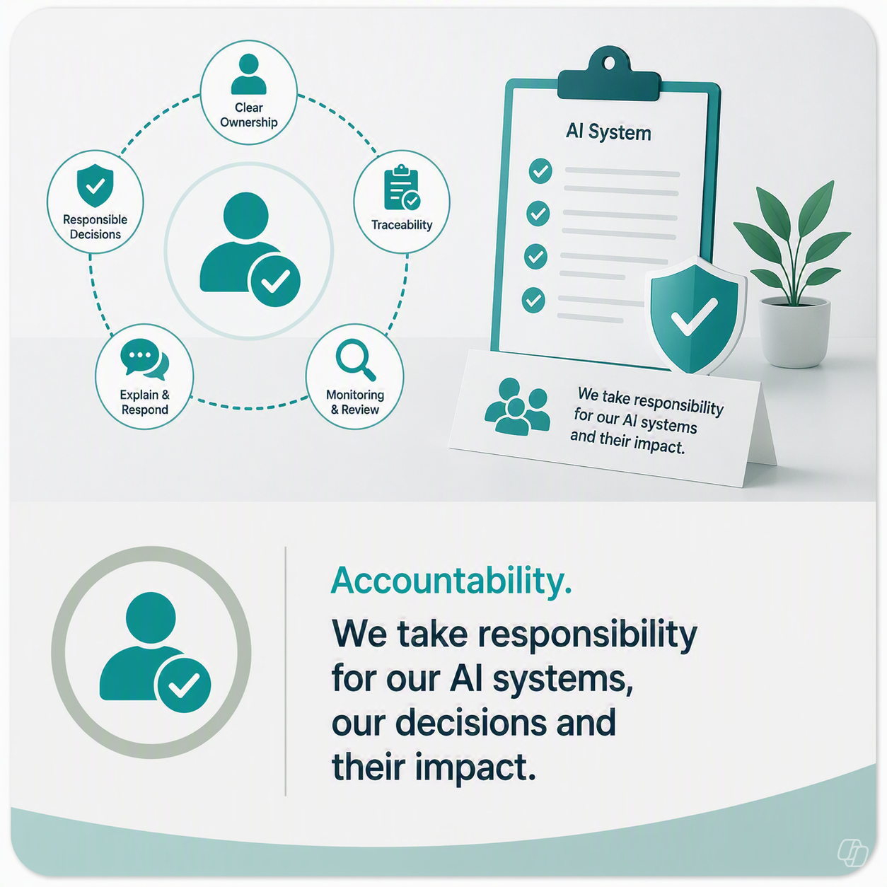 Illustration of accountability in AI showing a central person icon linked to clear ownership, traceability, monitoring and review, responsible decisions, and explain and respond processes, alongside an AI system checklist