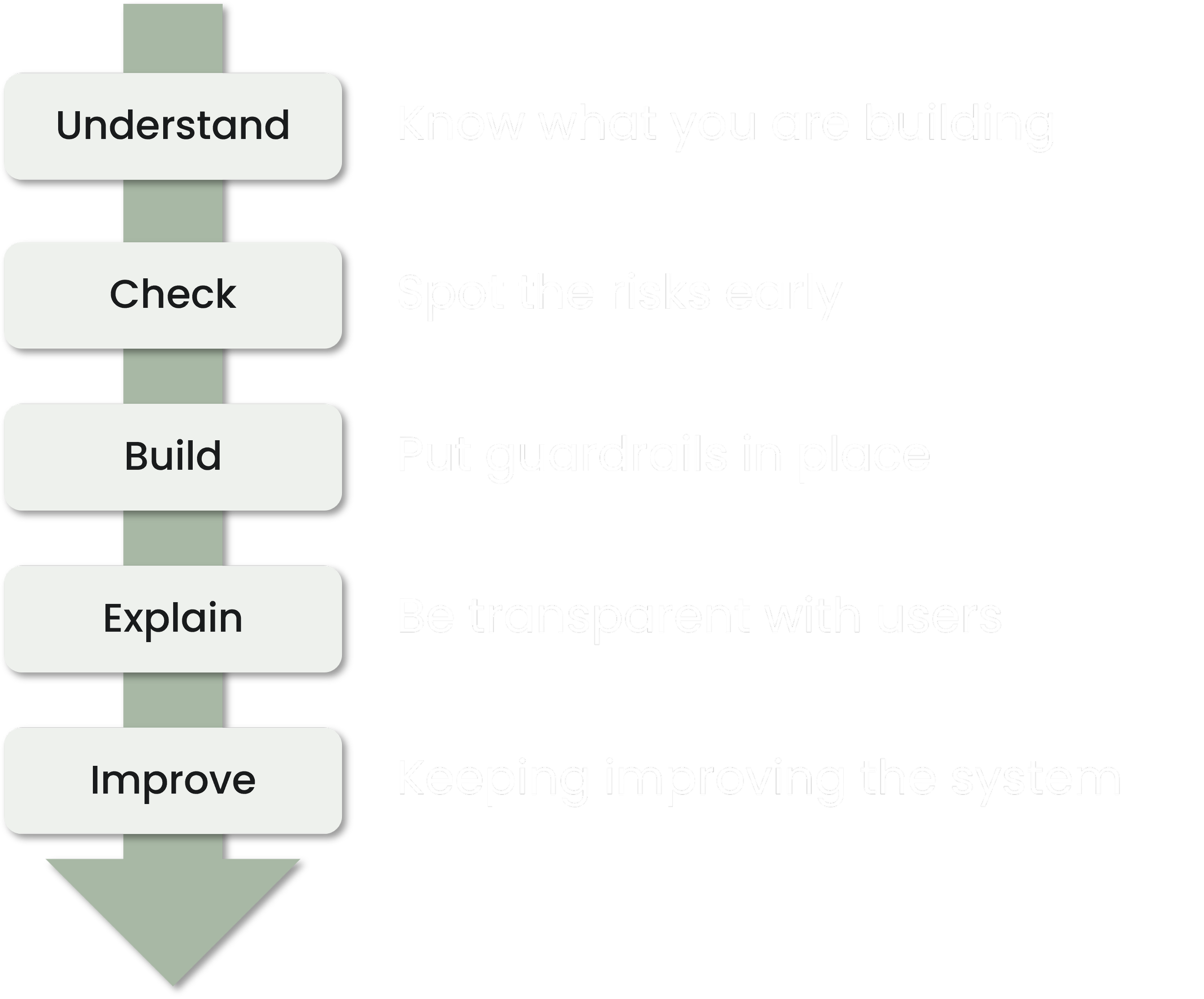 Flowchart illustrating five steps to building a system: understand, check, build, explain, improve, with corresponding descriptions of each step.