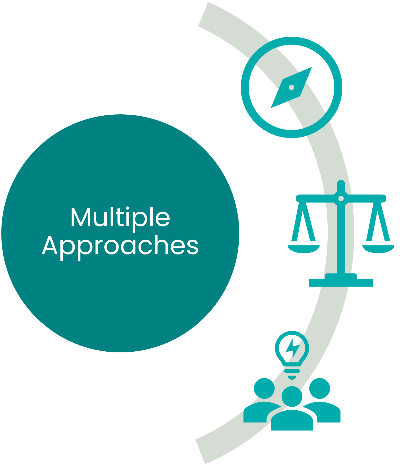 Diagram showing different approaches to a process, including a compass, scales of justice, lightbulb with a lightning bolt, and a group of people with a lightbulb above their heads.