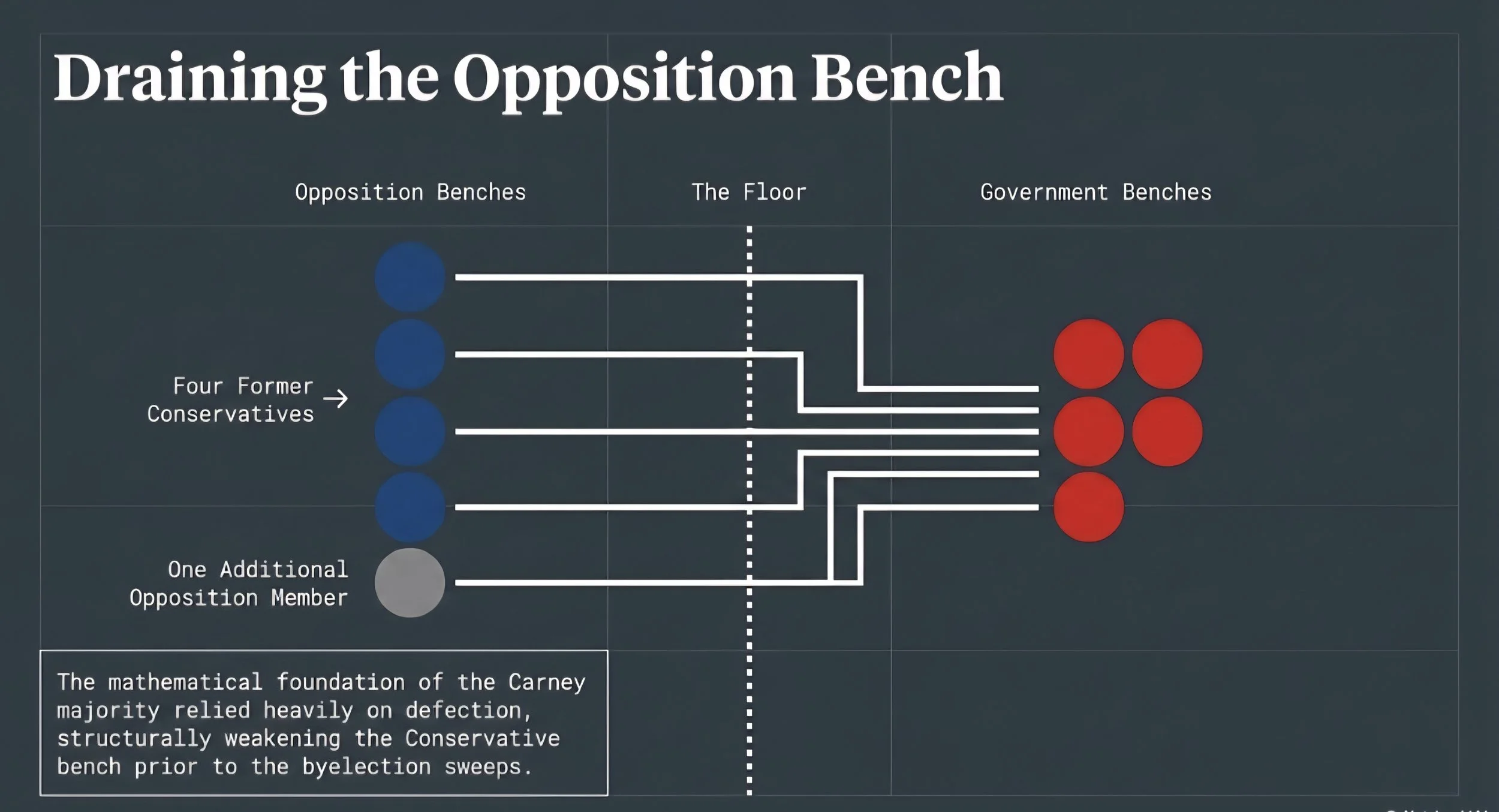 Diagram showing opposition MPs crossing the floor to join Carney's government benches, illustrating how defections contributed to a Liberal majority in Canadian politics.