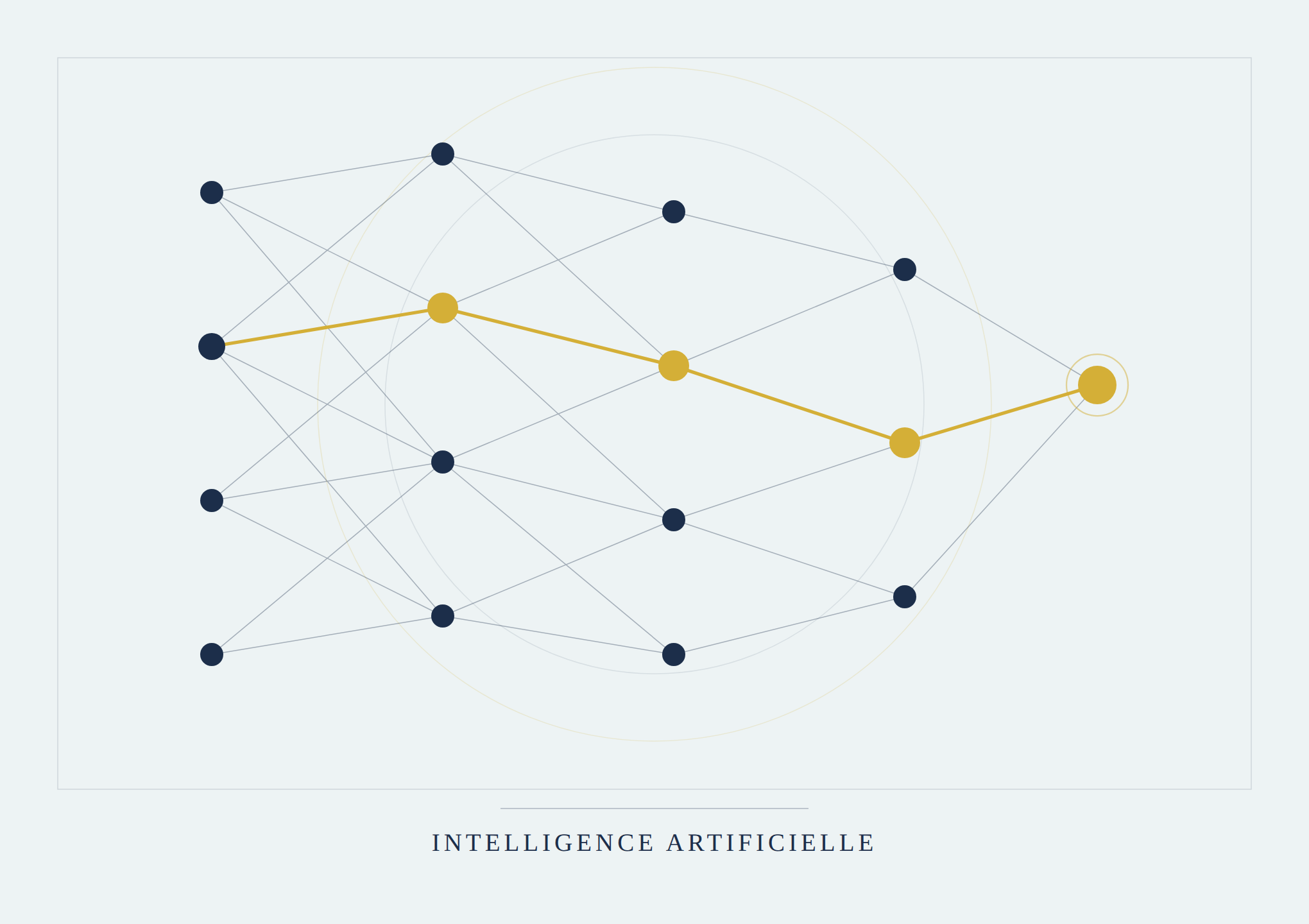 Graphique représentant un réseau complexe avec des nœuds reliés entre eux, certaines connexions en couleur or, sous-titre 'Intelligence Artificielle'.