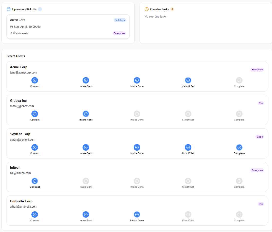 Detailed onboarding view showing upcoming kickoffs, overdue tasks, and client progress across each stage.