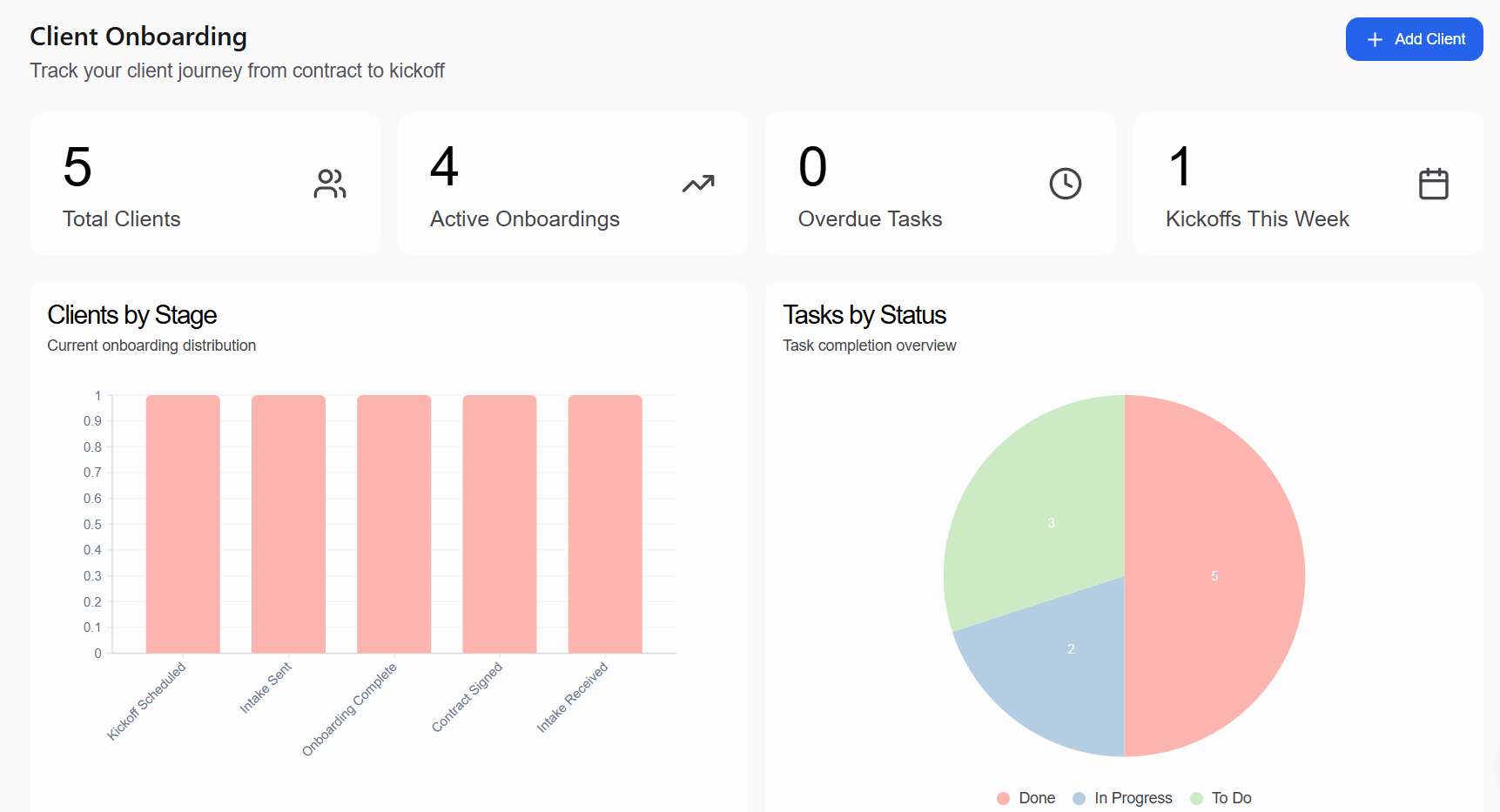 Summary dashboard with onboarding metrics, stage distribution, and task status reporting for quick internal visibility.