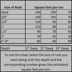 Determine the amount of product needed