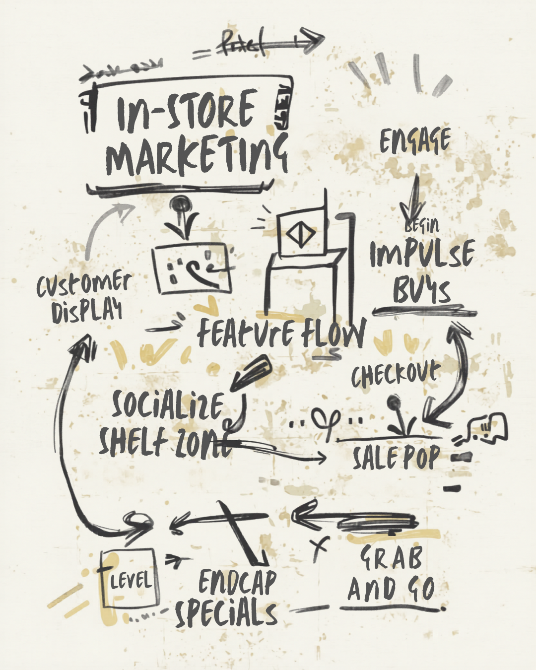 diagram of instore marketing showing customer display feature flow sale POP checkout impulse buy engage  grab and go uncap specials socialize shelf zone. Has arrows to show flow a cream background with some gold style markings