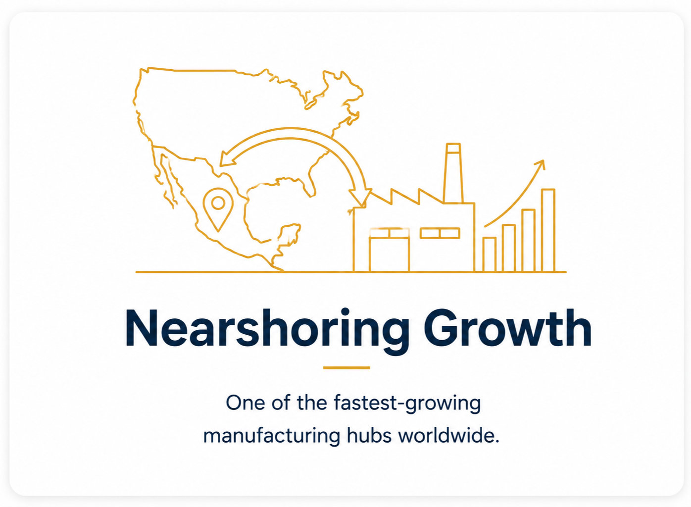 Ilustración de un mapa de Estados Unidos con una flecha que señala Mexico, un icono de lugar en Mexico, una fábrica con una flecha que indica crecimiento y barras de crecimiento, junto con el texto 'Nearshoring Growth' y una descripción que dice 'Uno de los centros de fabricación de más rápido crecimiento en todo el mundo'.