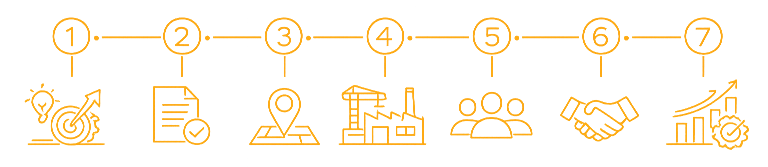 Proceso de gestión o planificación con siete pasos, desde ideas iniciales hasta crecimiento y éxito, representado por íconos que incluyen una idea, un documento, un mapa, una fábrica o construcción, un grupo de personas, un apretón de manos, y un gráfico ascendiendo.