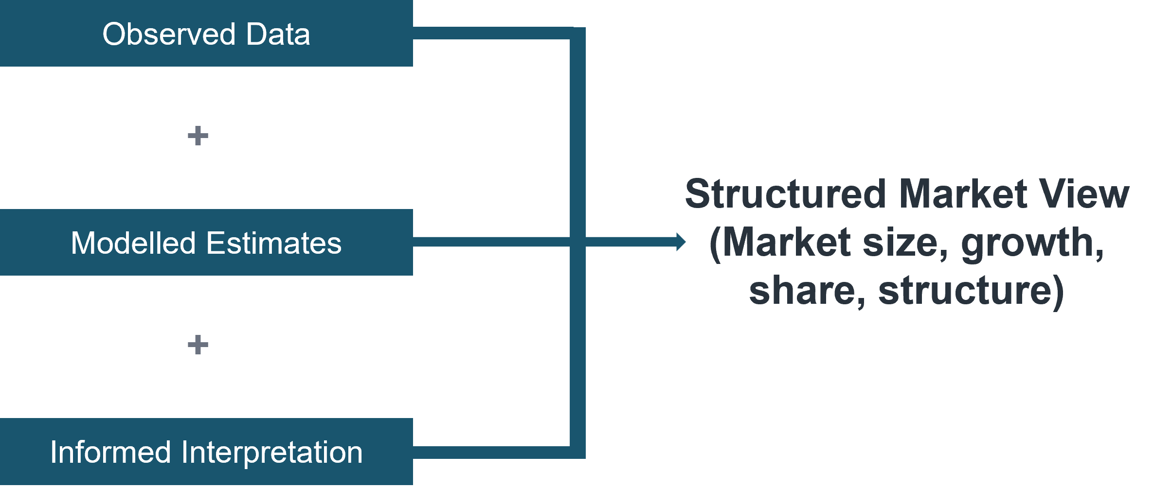 market size, share and growth estimation using observed data, modelling, and expert interpretation