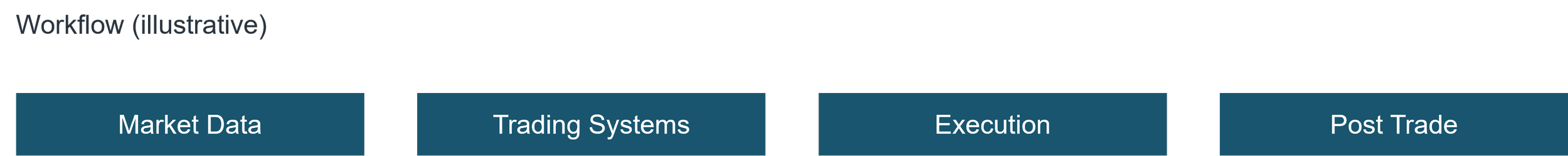 financial market data workflow structure across pre-trade trade and post-trade