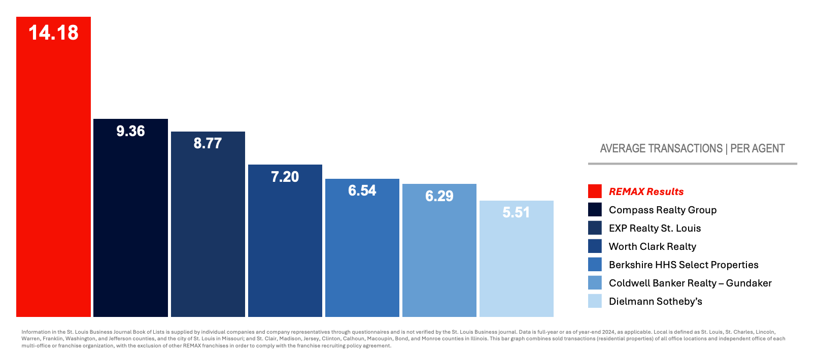 Bar graph showing average transactions per agent for various real estate companies, with REMAX Results having the highest at 14.18, followed by Compass Realty Group at 9.36, and Dielmann Sotheby's at 5.51.
