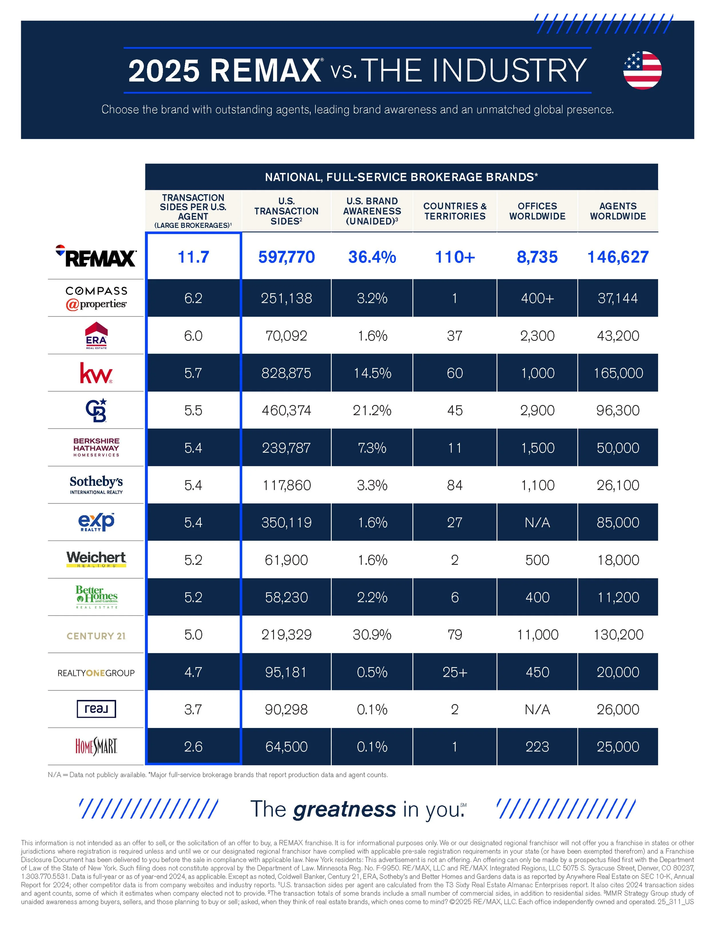 REMAX vs The Industry 2025.jpg