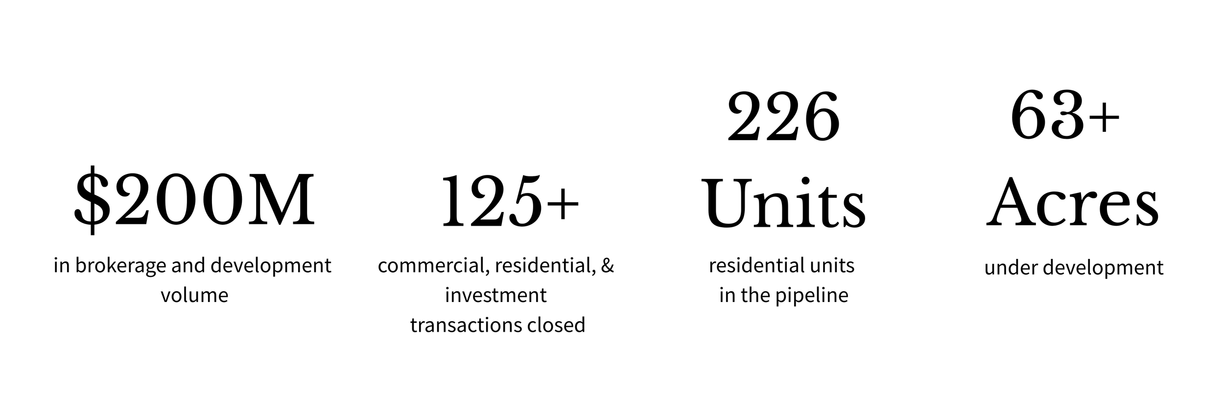 Financial infographic showing $200 million in brokerage and development volume, over 125 commercial, residential, and investment units closed, over 226 residential units in pipeline, and over 63 acres under development.
