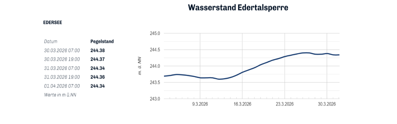 Grafik zeigt den Wasserstand der Edertalsperre im März 2026, mit steigender Tendenz, und die aktuellen Pegelstände zum 30. und 31. März 2026, sowie am 1. April 2026.