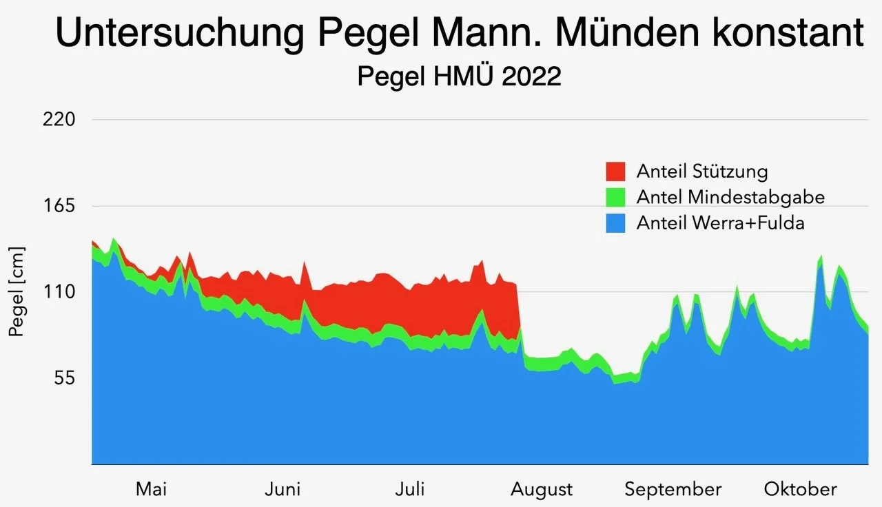Diagramm zeigt Pegel des Mann-Mündens im Jahr 2022 mit Unterstützung, Mindestabgabe und Werra+Fulda-Anteil von Mai bis Oktober.