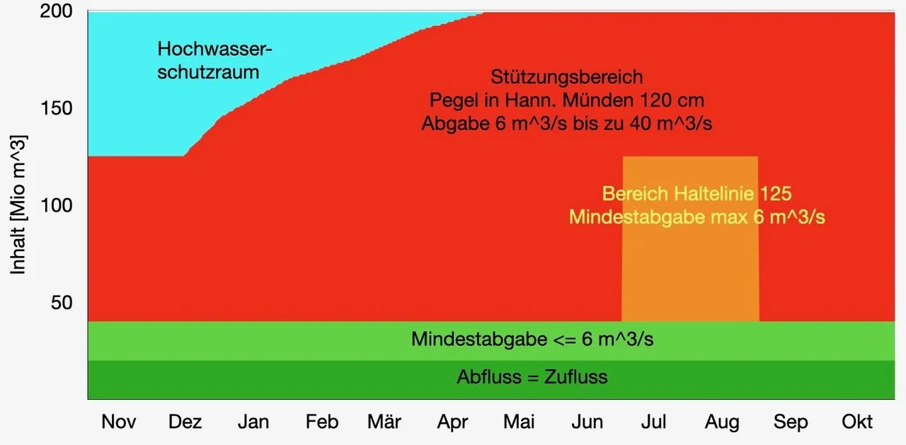 Grafik zeigt Wasserstand in Mündener Hochwasserschutzraum mit farblich gekennzeichneten Bereichen: blauer Bereich für Hochwasserschutzraum, roter Bereich für Stützungsbereich mit Pegel in Hann. Münden 120 cm, Abgabe 6 bis 40 m³/s, gelber Bereich für Bereich Halberlinie bei 125, Mindestabgabe max 6 m³/s, grüner Bereich für Mindestabgabe ≤ 6 m³/s, und Flussabfluss. Monate von November bis Oktober angezeigt.