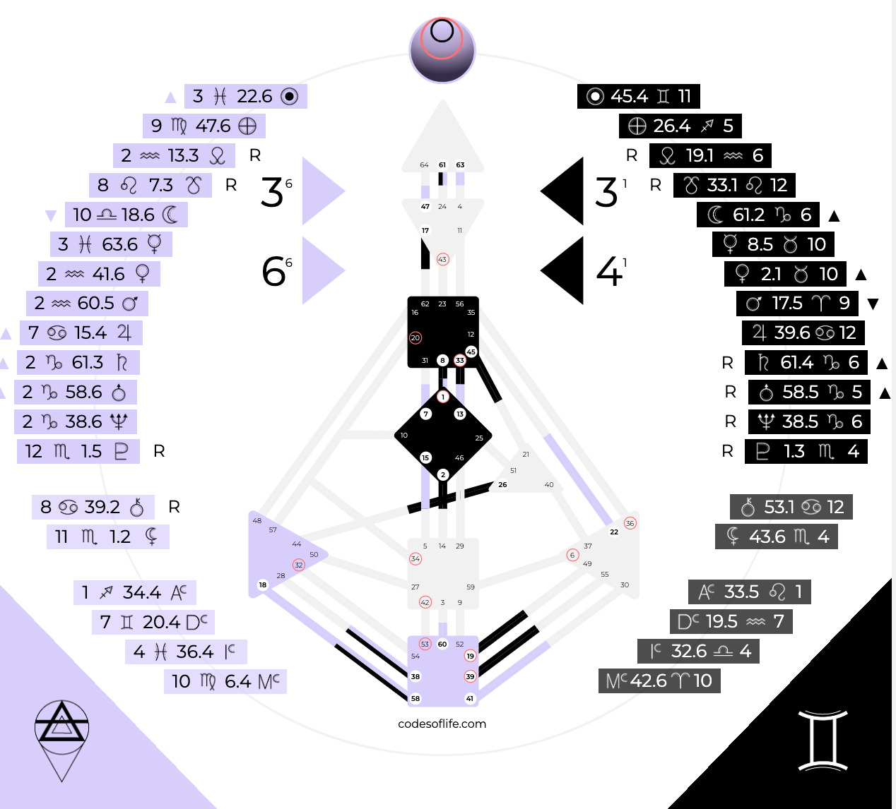 Codes of Lifte Chart mit Planetenpositionen und Aszendenten, in Schwarz, Weiß und Lila, mit numerischen Daten und Symbolen für Planeten und Tierkreiszeichen.
