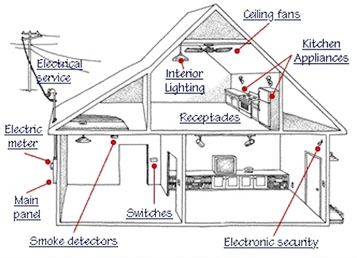 Diagram of a house showing electrical system components, including ceiling fans, kitchen appliances, interior lighting, electrical service, electric meter, main panel, switches, smoke detectors, electronic security, and receptacles.