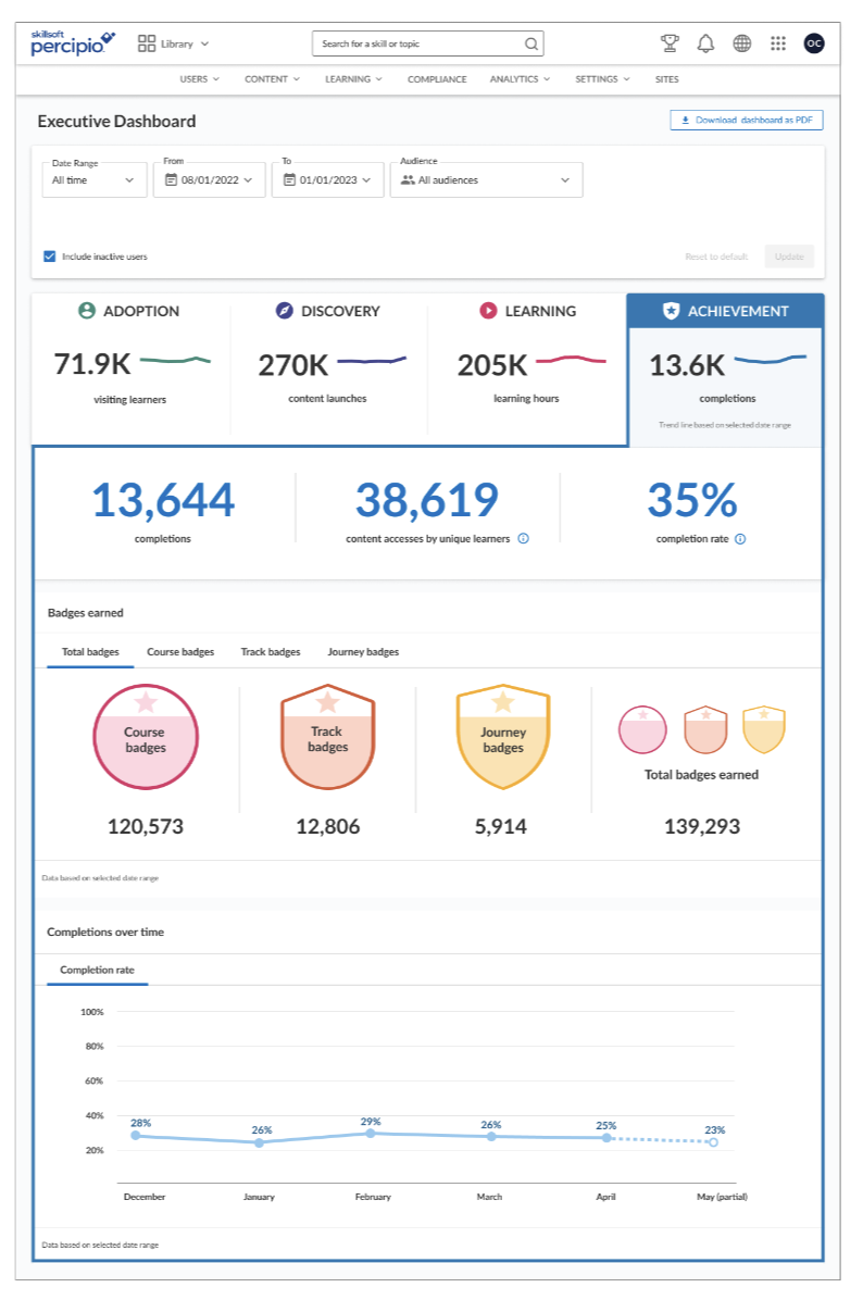  Achievement:  The last step in the learner journey. This tab displays the completion rate over a set time-frame as well as the number of badges earned by learners in that time. 