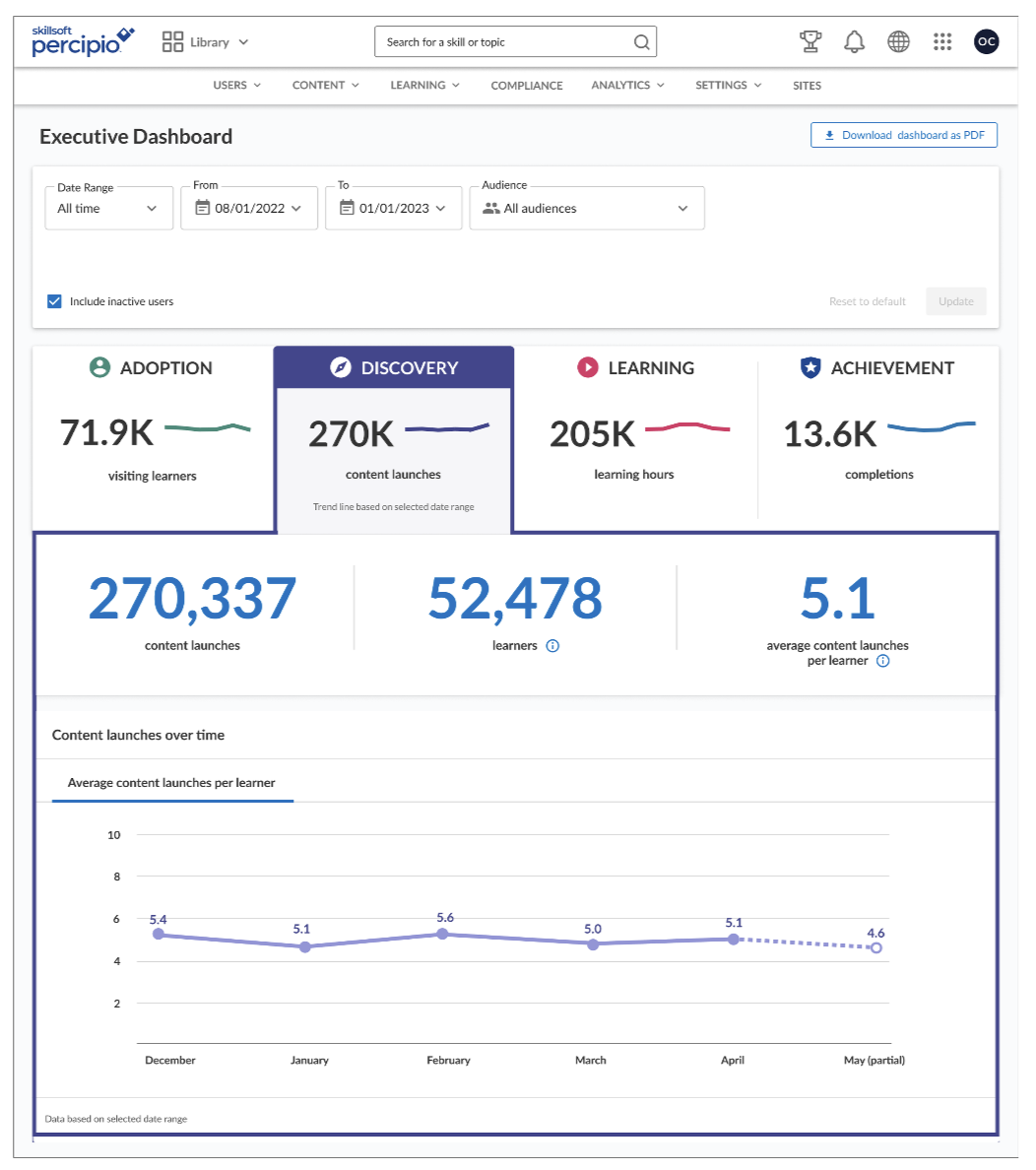  Discovery:  Content launches describes how many pieces of content were launched in a certain time frame and by how many learners. 