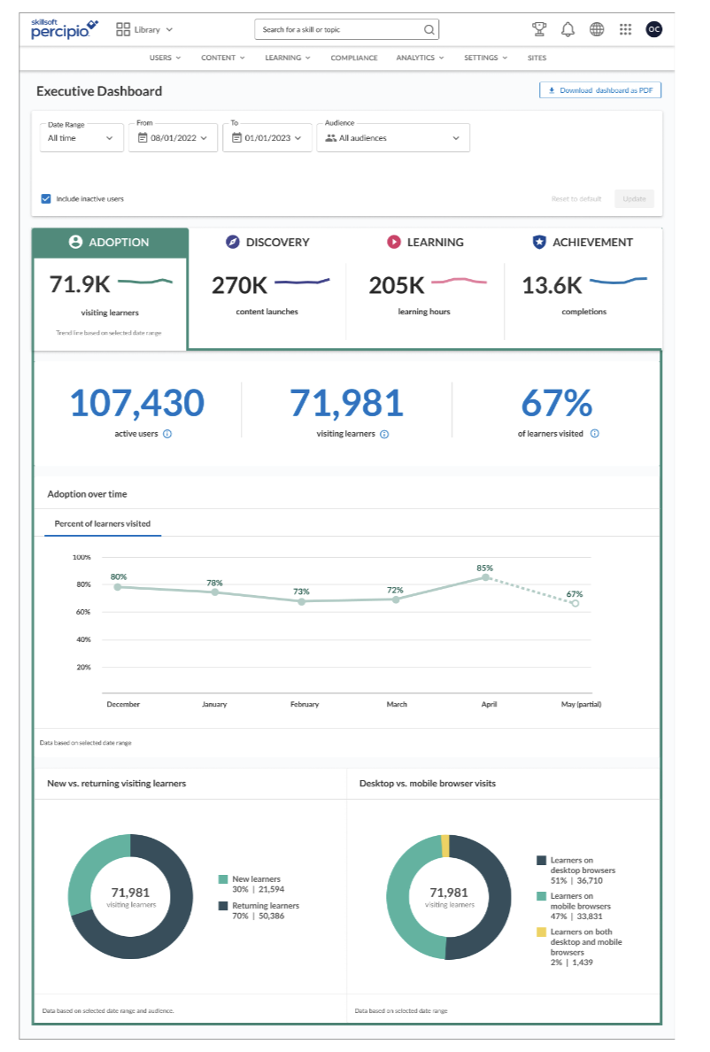  Adoption:  This tab displays activity at the first entry point for learners.  We see how many learners are visiting the Percipio platform, whether those learners are returning learners or new, and whether they're on a mobile or desktop computer. 