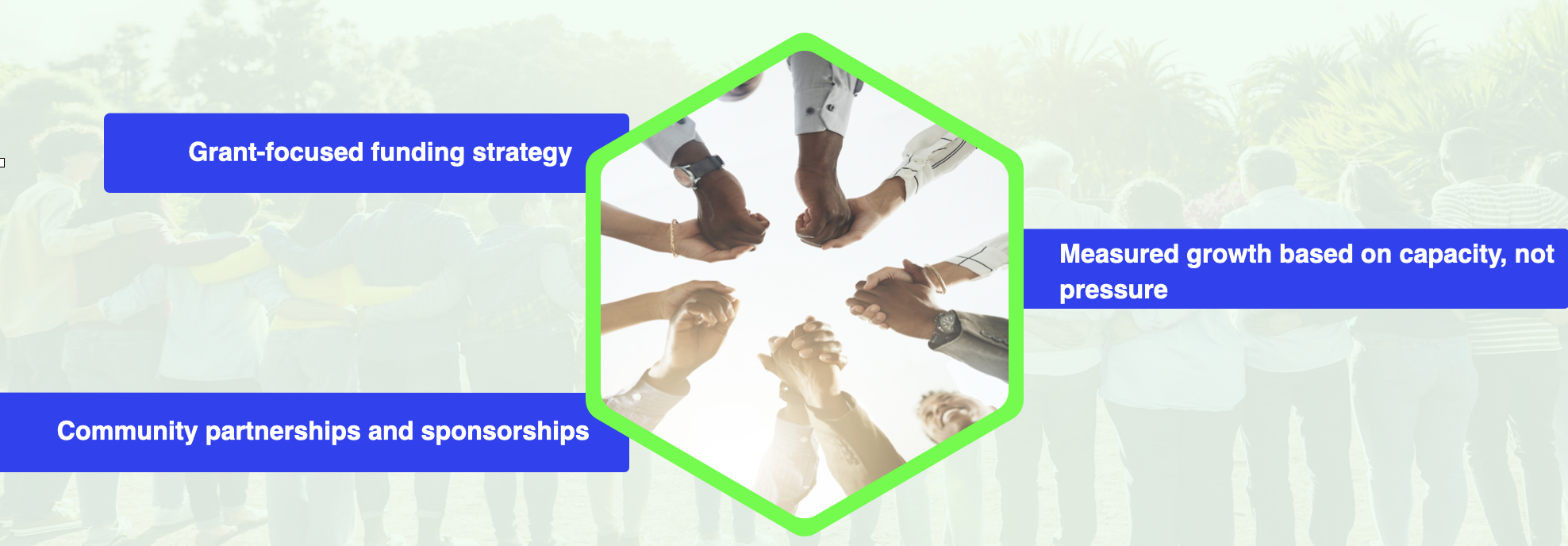 Diagram with a central image of hands joining together, surrounded by three blue labels: 'Grant-focused funding strategy', 'Measured growth based on capacity, not pressure', and 'Community partnerships and sponsorships.'