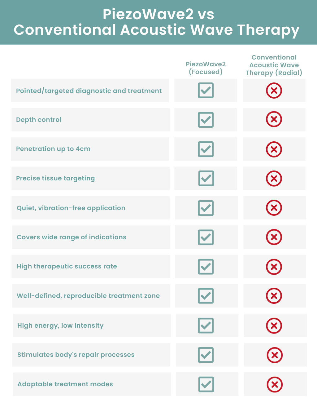 Comparison chart of PiezoWave2 versus conventional acoustic wave therapy, listing features like targeted diagnosis, depth control, tissue targeting, vibration application, range of indications, success rate, treatment zone, energy level, repair stimulation, and modes, with checkmarks for PiezoWave2 and crosses for conventional therapy.