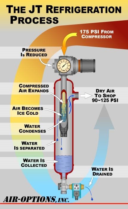 JT Series Refrigerated air dryers use a patented process to dry compressed air without refrigerants. By chilling the air stream itself, rather than the refrigerant, we can eliminate the need for costly, high-maintenance refrgerant systems.