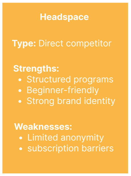 A presentation slide with a yellow background, titled 'Headspace'. It lists 'Type: Direct competitor'. Under 'Strengths', it mentions 'Structured programs', 'Beginner-friendly', and 'Strong brand identity'. Under 'Weaknesses', it notes 'Limited anonymity' and 'Subscription barriers'.