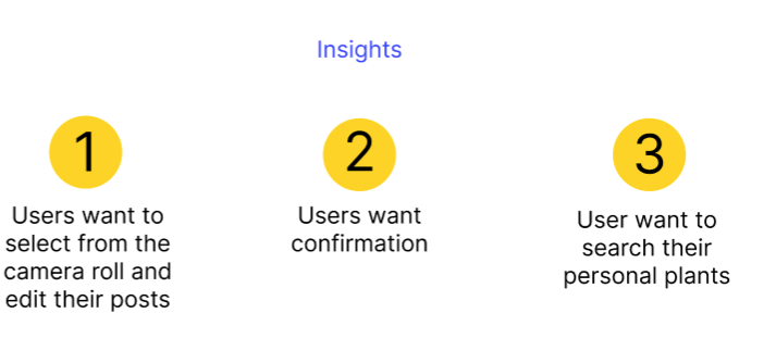 Slide titled 'Insights' with three yellow numbered circles displaying user needs: 1. Selecting camera roll and editing posts, 2. Wanting confirmation, 3. Searching for personal plants.