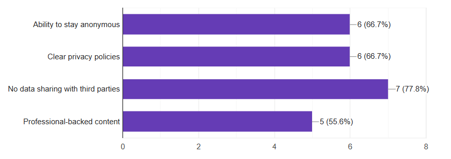 Bar chart showing percentages of different data privacy features: Ability to stay anonymous (66.7%), Clear privacy policies (66.7%), No data sharing with third parties (77.8%), Professional-backed content (55.6%).