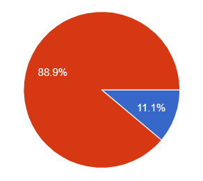 Pie chart showing that 88.9% is represented by one color and 11.1% by another color.