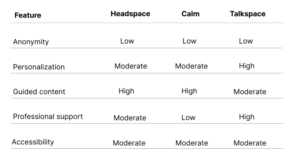 Comparison table of features for Headspace, Calm, and Talkspace mental health apps, including categories like anonymity, personalization, guided content, professional support, and accessibility.