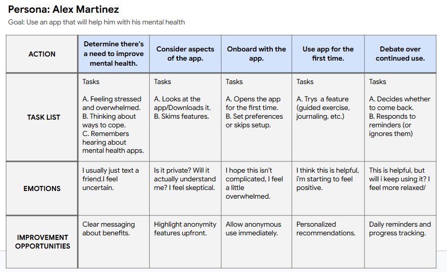 A table titled Persona: Alex Martinez outlining steps for using a mental health app, including actions, tasks, emotions, and improvement opportunities.