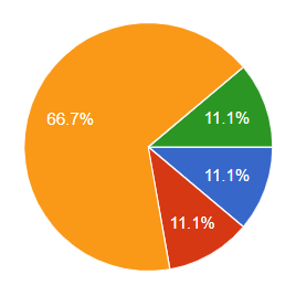 A pie chart with five segments: a large orange segment labeled 66.7%, a medium green segment labeled 11.1%, a medium blue segment labeled 11.1%, a smaller red segment labeled 11.1%, and a very small yellow segment.