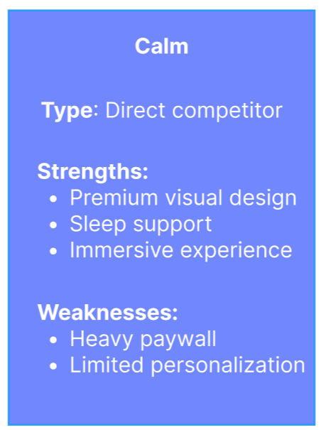 Blue infographic highlighting a product called 'Calm,' categorized as a direct competitor. It lists strengths such as premium visual design, sleep support, and immersive experience, and weaknesses including heavy paywall and limited personalization.