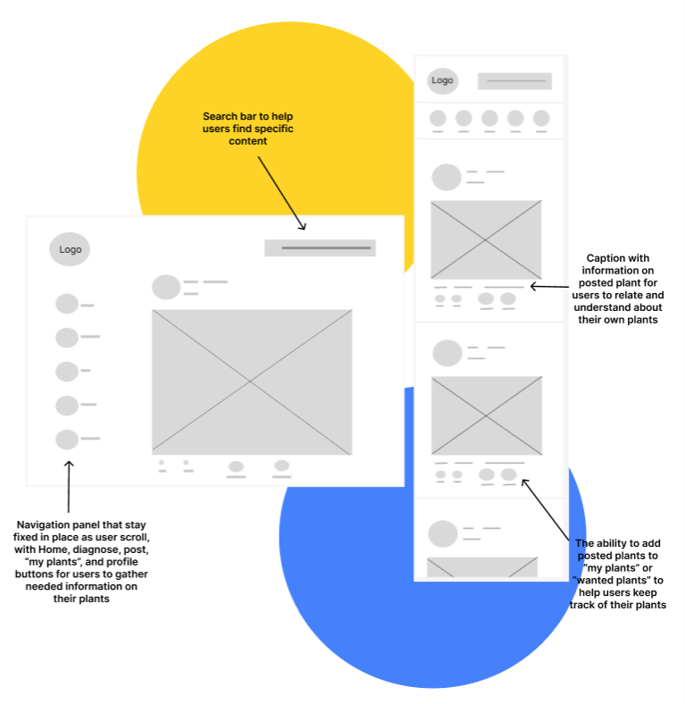 A wireframe mockup of a gardening website interface showcasing a navigation panel on the left, a large content section in the center, and a sidebar on the right. The navigation panel includes several icons with labels such as Home, Diagnose, Post, 'My Plants', and Profile. The central section features a search bar labeled 'Search bar to help users find specific content' and a large placeholder image, with a caption explaining its function to help users relate and understand their plants. The right sidebar contains a series of smaller content blocks, with an arrow pointing to a plant addition feature, described as 'The ability to add deselected plants to "My Plants" or "Wanted Plants" to help users keep track of their plants.'