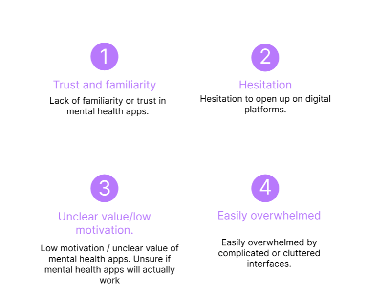 A digital infographic with four points about mental health apps. The points are titled "Trust and familiarity," "Hesitation," "Unclear value/low motivation," and "Easily overwhelmed," each with a brief description underneath.
