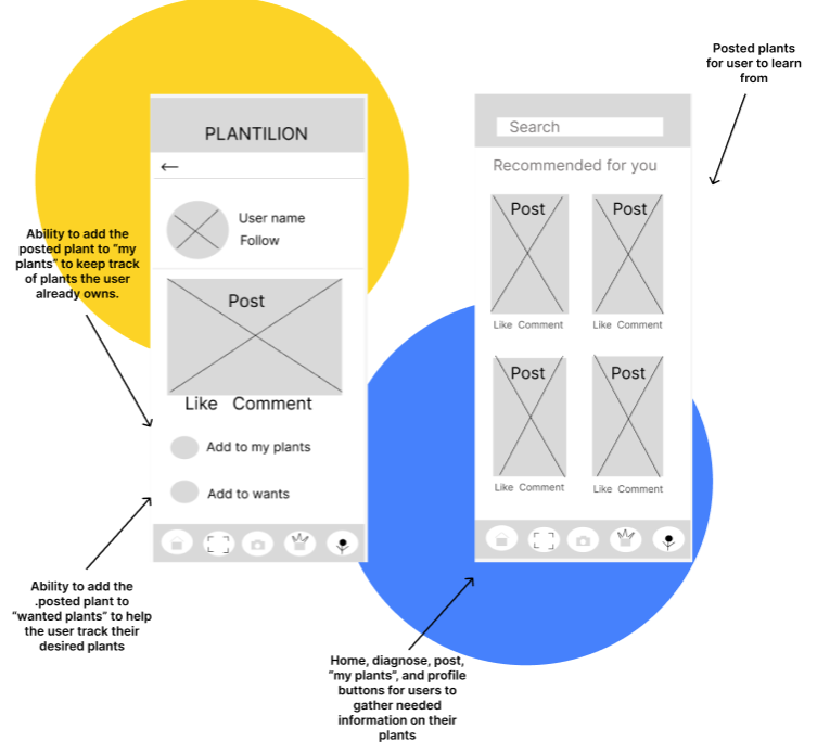 A design diagram of a plant tracking app interface, showing features like posting plants, tracking desired plants, profile menu, search, and plant posts with like and comment options.