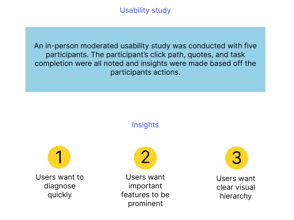 Slide presentation titled 'Usability study' with a blue box containing text, and three insights numbered 1 to 3, about user needs in usability testing.