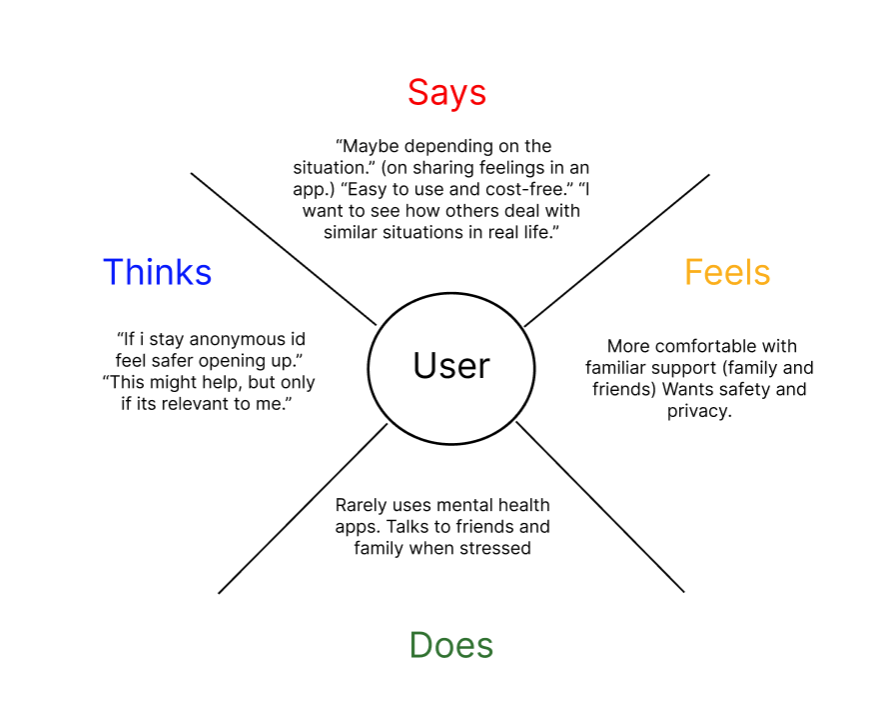 Diagram showing a user at the center with four labeled sections around it: 'Says' in red, 'Feels' in orange, 'Thinks' in blue, and 'Does' in green, each with descriptive text.