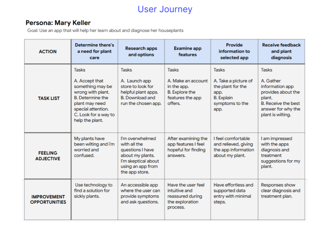 User journey table for persona Mary Keller, with actions and task lists related to diagnosing and caring for houseplants.