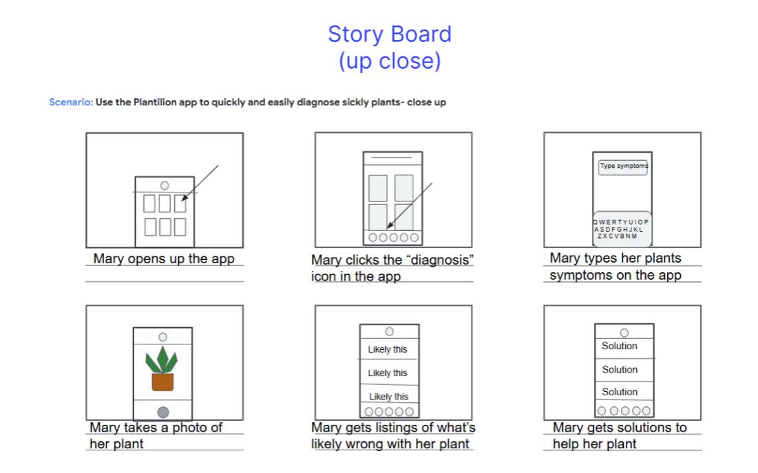 A story board with six steps demonstrating how to diagnose sick plants using the Plantillion app, including opening the app, selecting diagnosis, typing symptoms, taking a photo, reviewing listings, and getting solutions.