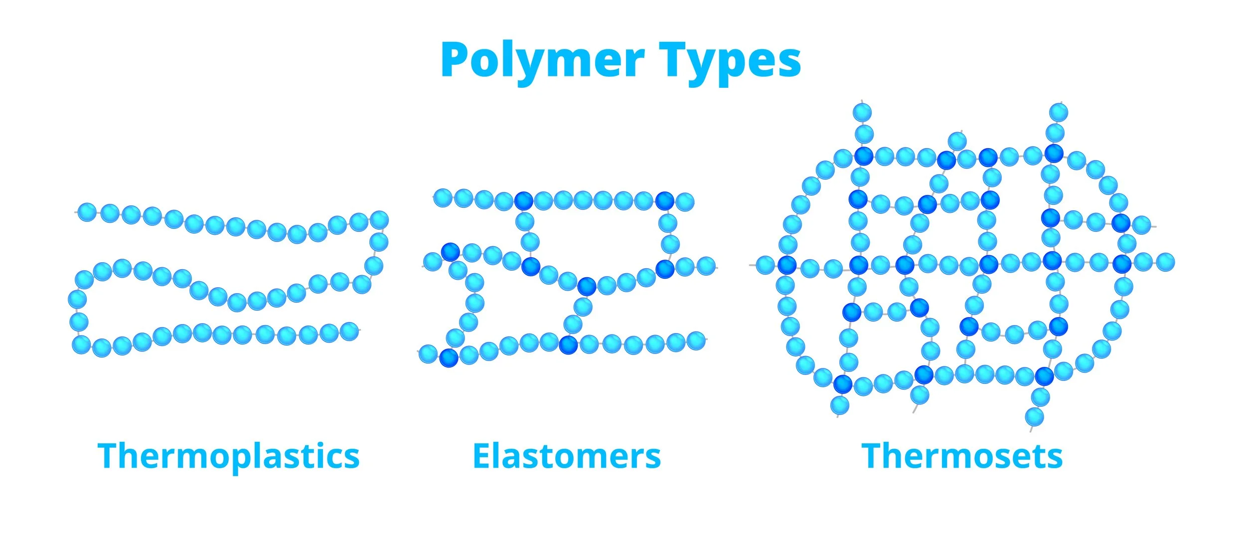 Thermoplastics, Elastomers and Thermosets: Understanding the Materials Around Us and Their Uses in the Operating Theatres.