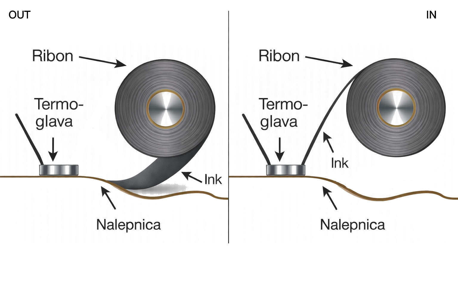 Diagram comparing traditional and industrial printing processes, showing ink, reel, thermo-plate, and substrate.
