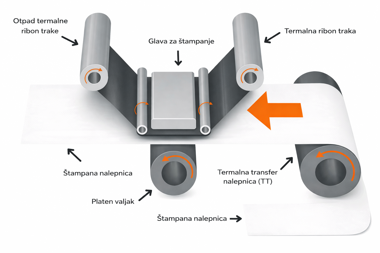 Diagram of a thermal transfer and ribbon printing process showing parts labeled in a foreign language, including a print head, thermal ribbons, rollers, and a printed transfer ribbon.