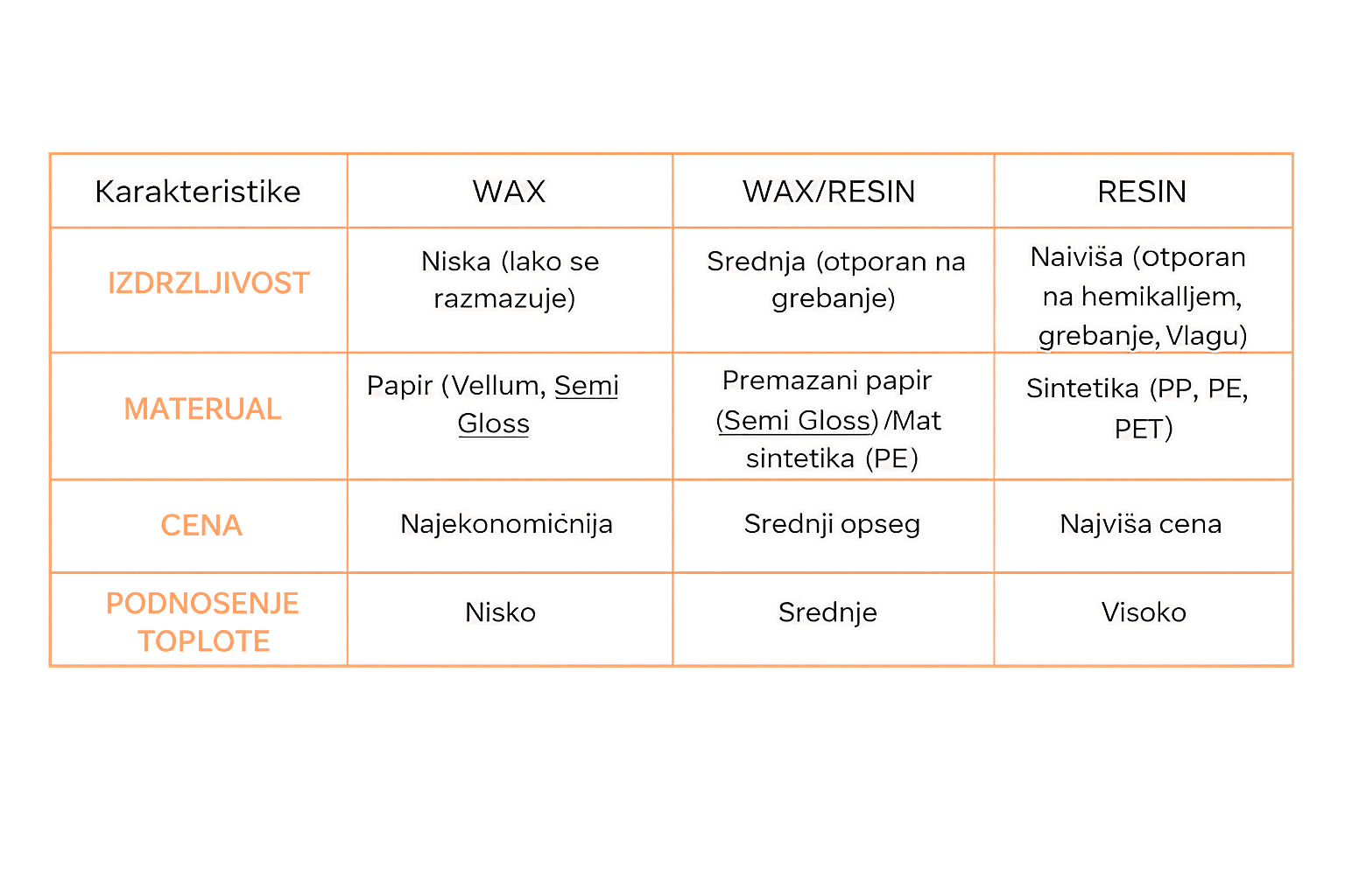 Comparison chart of materials used in wax, wax/resin, and resin for 3D printing, listing characteristics, material types, prices, and build height
