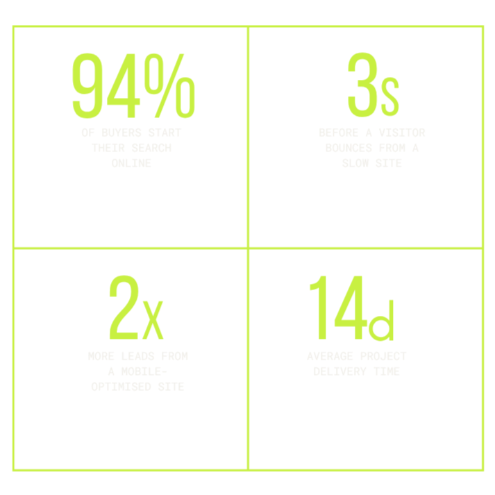 Statistics displayed on a digital screen: 94% of buyers start their online search, 3 seconds before a visitor bounces from a slow site, 2 times more leads from a mobile optimized site, and 14 days is the average project delivery time.