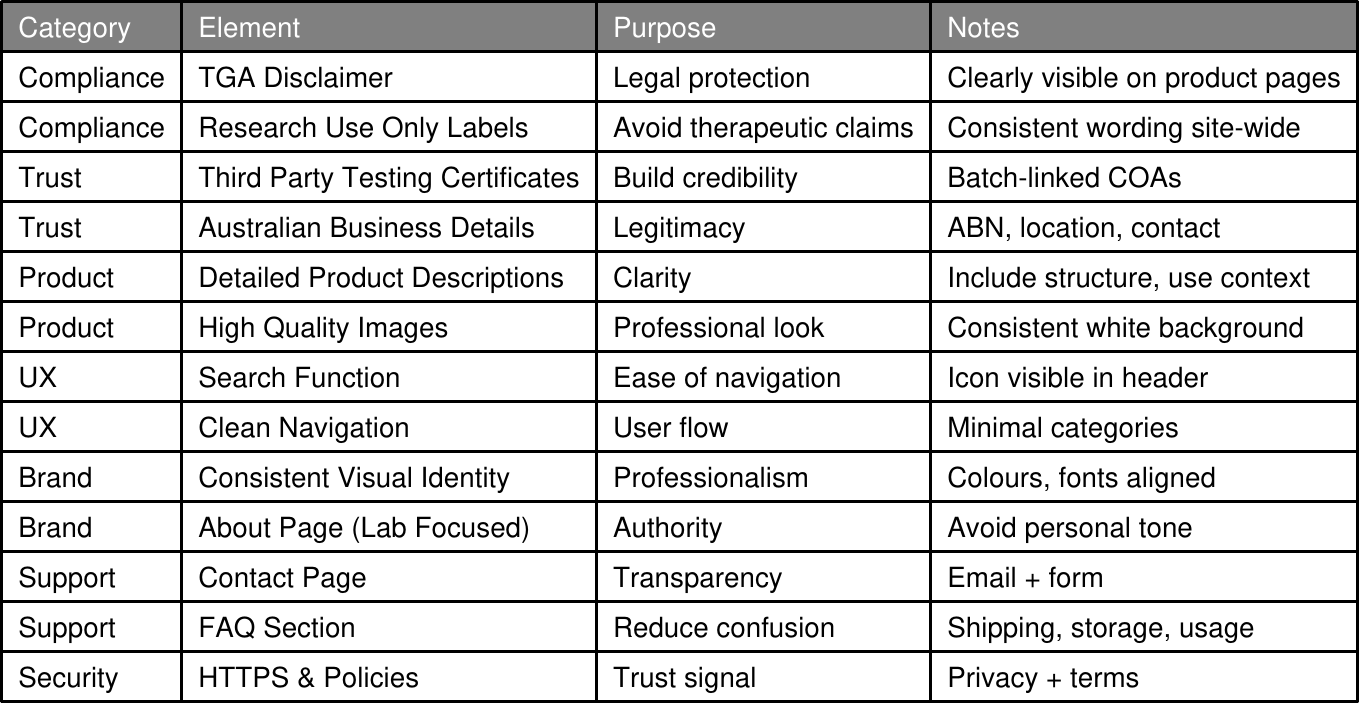 A detailed table listing website elements categorized under Compliance, Trust, Product, UX, Brand, Support, Security, with descriptions, purposes, and notes.